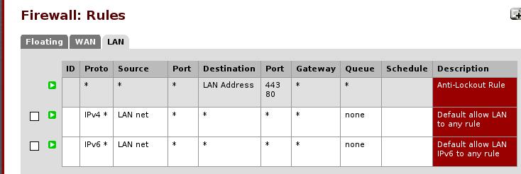 the pfSense firewall rules LAN page, some rules are present, a greyed anti-lockout rules and to rules allowing everything on ipv4/ipv6 to everywhere